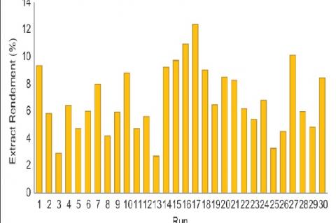 Variation of extraction yield run 17 as the highest and run 13 as the lowest