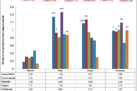 Bar graph to determine and compare the mean of sexual dysfunction improvement in depressed women after treatment rather than before in the four groups. Significant level of each group comparison with placebo; *P < 0.05, **P < 0.01, ***P < 0.001