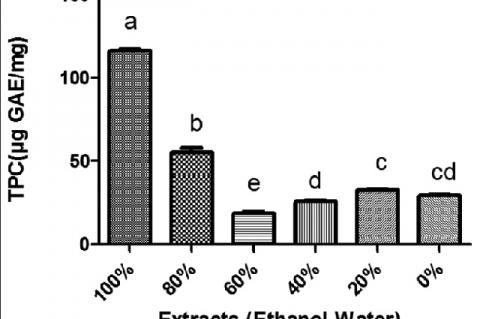 Total phenolic content of extracts with different solvent ratio (ethanol‑water). Values are mean ± standard deviation of triplicate analyses. Values followed by different letter are significantly different (P < 0.05)