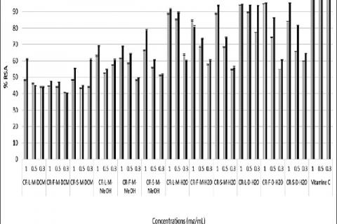 DPPH radical scavenging activity of the extracts and Vitamin C. All values are expressed as mean of triplicate ± standard division