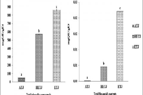 Phytochemical screening showed total phenolic compounds and total flavonoid contents of different extracts from Tri‑Jannarose recipe. Total phenolic compounds were measured with gallic acid equivalents (mgGE/gExt). Total flavonoid contents were measured with quercetin equivalent (mgQE/gExt). Different letters indicated significantly different at P < 0.05