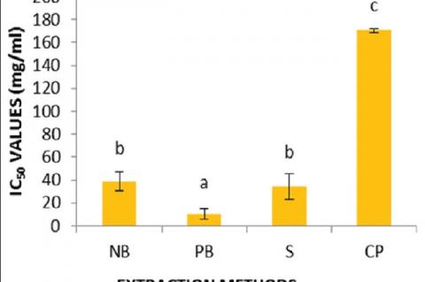 Alpha Glucosidase Inhibiting Activity and in vivo Antidiabetic Activity of Fraxinus floribunda Bark in Streptozotocin‑Induced Diabetic Rats