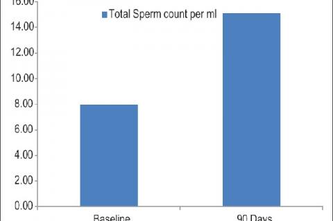 An Open‑Label, Multi‑Center, Prospective, Interventional, Clinical Study to Evaluate the Efficacy and Safety of Ayuvigo Forte Capsules in Patients Suffering from Oligospermia