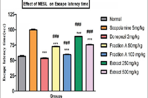 Effect of methanolic extract of Sapindus laurifolia extract and fraction A on escape latency