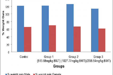 Body weight gain as a percentage in the control and MB‑treated rats (Sub chronic toxicity study). MB: MajunBrahmi; BWT: body weight