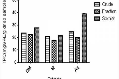 Folin–Ciocalteu total phenolic content assay of Colpomenia sinuosa extracts