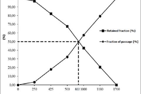 Curve of retained and passing material from Maytenus obtusifolia leaves dried powder