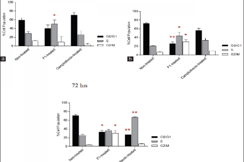 Cell cycle profile of F1‑ and camptothecin‑treated MDA‑MB‑231 for (a) 24 h, (b) 48 h, and (c) 72 h