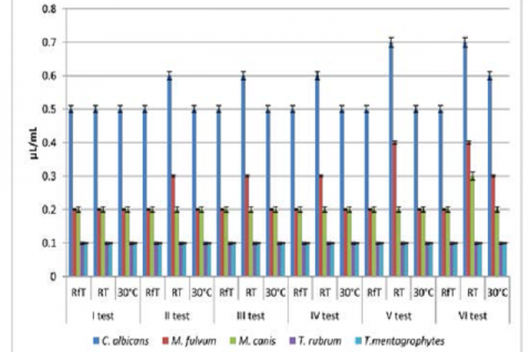 Comparative analysis of antifungal activity of Cymbopogon citratus essential oil stored in different temperature and storage conditions.