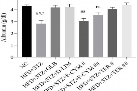 Effect of 4 weeks treatment with d-limonene 300mg/kg, p-cymene