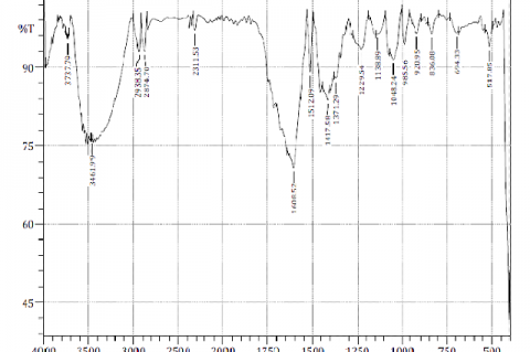 FTIR analysis of Zingiber officinale powder