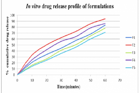 Comparative in vitro drug release profiles of formulations F1-F5.