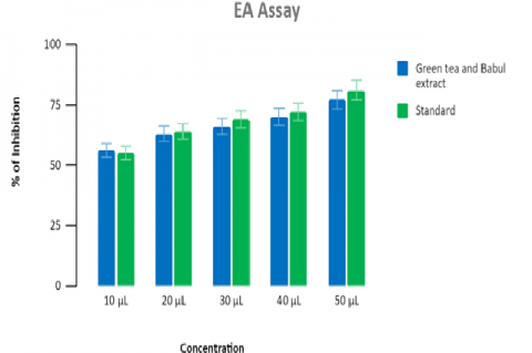 Graph showing the anti-inflammatory activity of green tea and babul herbal formulation through albumin denaturation assay. In this assay,