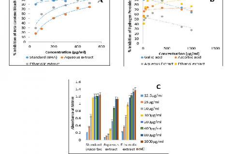 β-carotene bleaching inhibition [A], hydrogen peroxide inhibition [B], and ferric reducing antioxidant potential (FRAP) [C]