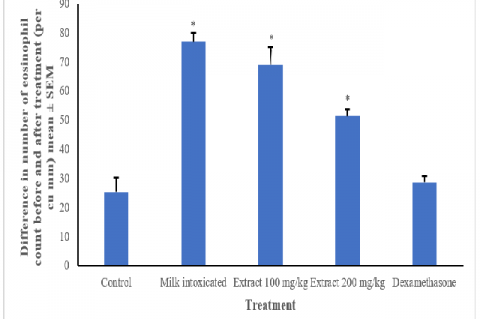 Histogram showing consequences of plant extract of L. obovata on increased eosinophils by milk in mice. *p<0.001 when comparison was done with the control.