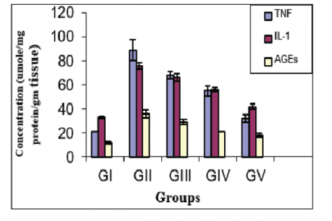 Serum TNF- α, IL-1 and AGEs levels in all studied groups (Mean +SD).