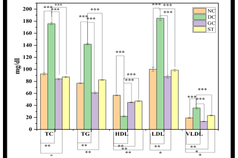 Demonstrate evaluation of lipid profile level on alloxan induced diabetic rats treated with ethanolic extract of ST.