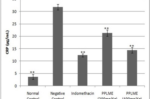 Effect of PPLME on Serum CRP levels. Values are expressed as mean ± SEM (n=6). **p<0.01 indicates statistical significance when compared with negative control group.