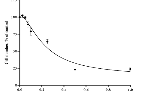 A. nilotica pod extract drug effectiveness on U937 cells by WST-1 for cytotoxicity. Illustrations of the cytotoxic activity of A. nilotica pod extract on U937 after 72 hr of A. nilotica pod extract treatments. Each point represents the average standard deviation of six replicates.