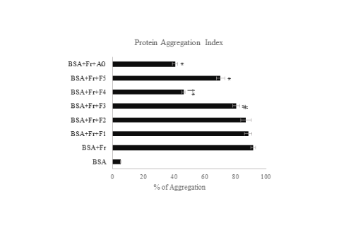 % Protein aggregation measured in presence of five fraction from methanolic extract of P. ostreatus and positive control. *p<0.001 and #p<0.05 when compared to BSA+fructose; † p<0.001 when compared to F5.