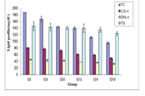 Comparison of the change in the level of total cholesterol, HDL-c, LDL-c and triglycerides in all groups (Mean±SE).