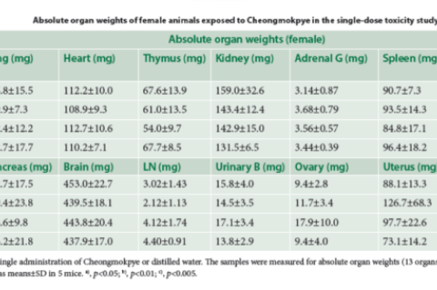 Absolute organ weights of female animals exposed to Cheongmokpye in the single-dose toxicity study.
