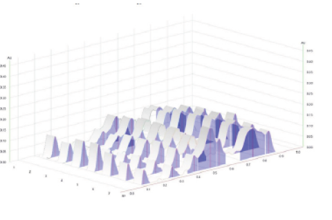 3D Chromatogram of Ashwagandha root sample.