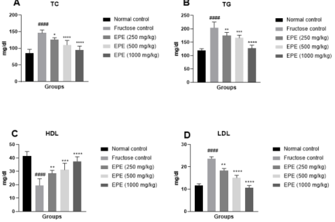 Impact of EPE on (A) TC (B) TG (C) HDL and (D) LDL in fructose-induced MetS. Values are stated as mean±SEM; n=6 ####p<0.0001 relative to normal control; *p<0.05, **p<0.01, ***p<0.001, ****p<0.0001 relative to fructose control.