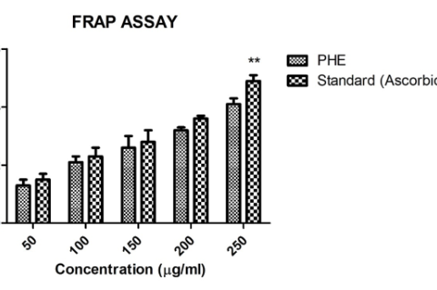 In vitro ferric reducing antioxidant power of ethanolic PHE extract comprising Citrus limon, Bergerakoenigii, Citrus medica, and Andrographis paniculata leaves. Bar graphs denotes the optical density values for the PHE and the ascorbic acid standard studied. Bar graphs with asterisks (**) within the same concentration are significant (p<0.01).