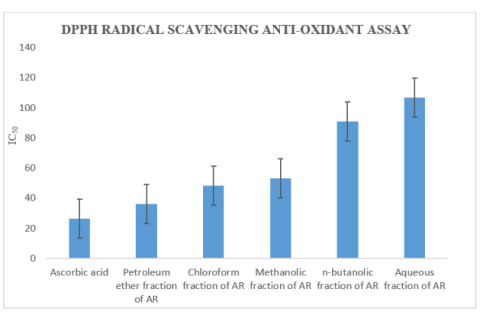 Graphical representation of IC50 values of the fractions of A. rohituka.