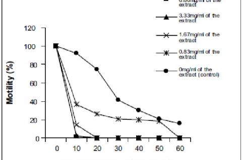 In vitro antitrypanosomal effects of ethanolic extract of S. occidentalis leaves