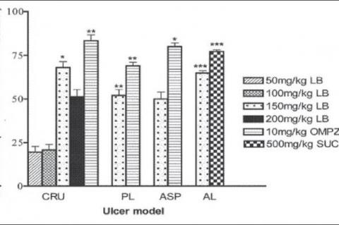 Anti-ulcerogenic and in vitro antioxidant activities of Lagenaria breviflora (LB) whole fruit ethanolic extract in laboratory animals