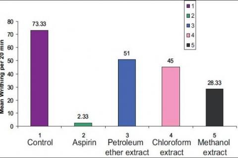 Analgesic activity and acute toxicity study of Semecarpus anacardium stem bark extracts using mice