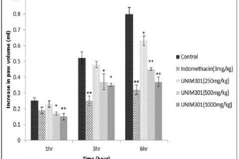  Effect of UNIM-301 treatment on carrageenan-induced paw edema in rats. Difference between initial paw volume and paw volume at observation points post-carrageenan administration was considered to be an increase in paw volume (depictive of paw edema). Each bar represents the mean ± SE of 6 animals. Statistical analysis by one-way ANOVA followed by Dunnett’s multiple comparison (*P < 0.05, **P < 0.01)