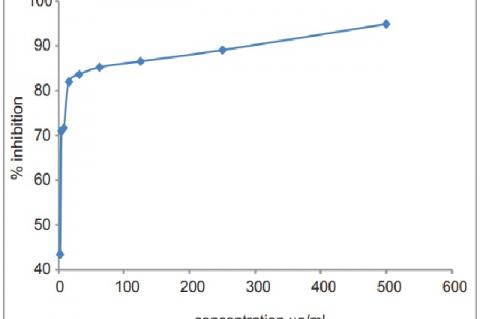 Cytotoxicity of chloroform extract against Ehrlich’s ascites carcinoma cell line