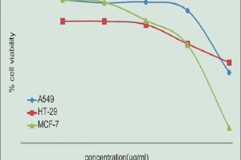 3 (4,5‑dimethylthiazol‑2‑yl) 2,5‑diphenyltetrazolium bromide dose response curve of petroleum ether extract on different cell lines