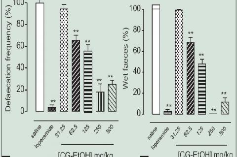 Antidiarrheal effect of the CH-EtOH extract in the castor oilinduced diarrhea model in mice (n = 6). (a) Percentage of defecation frequency and (b) percentage of liquid stool. Columns and vertical bars represent the percentage of the mean and standard error of the mean, respectively. One-way ANOVA followed by Bonferroni test, **P < 0.001 (saline vs. loperamide/extract)