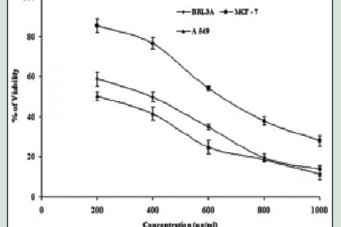 Cytotoxic activity of ethanolic gall extracts of Terminalia chebula on buffalo rat liver 3A, MCF‑7, and A 549 cell lines. Extracts were incubated with 105 viable cells at concentrations ranging from 0 to 1000 μg/ml for 48 h. Cell viability was determined by the MTT method