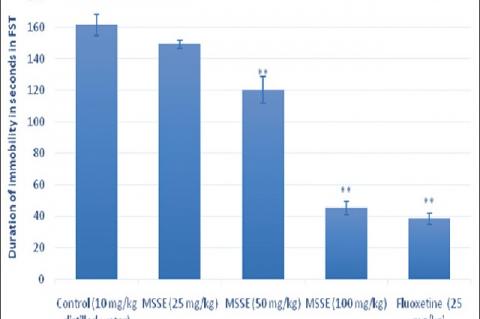 Effect of Musa sapientum stem extract on the duration of immobility on forced swim test. **P < 0.001 as compared to control group