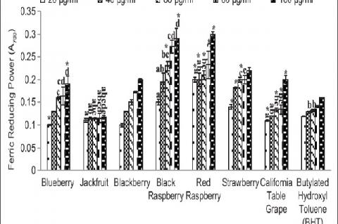 Ferric reducing power of fruit extracts. Butylated hydroxyl toluene was used as a standard. Results represent means ± standard deviation of three experiments. Bars for each plant extract with no superscript letters are significantly different from each other at P ≤ 0.01. Bars for each plant extract with * are significantly different from each other at P ≤ 0.05 (Tukey’s test)