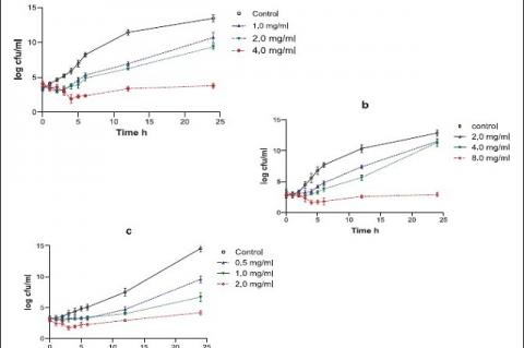 Survival of (a) Staph. aureus (b) P. aeruginosa and (c) C. albicans in the presence of various concentrations of C. splendens extract