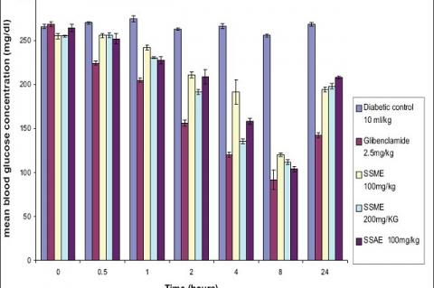 Acute hypoglycemic effect of Salvia splendens extracts on Streptozotocin induced diabetic rats