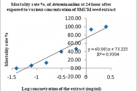 The graph shows the mortality rate % of Artemia salina at 24 hours