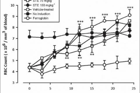 The relationship between the red blood cells count (per mm3 of blood) and time (days) for normal Sprague-Dawley rats,