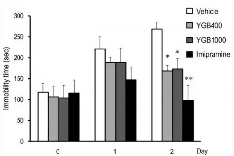 Effects of young green barley leaf extract on immobility duration in mice subjected to forced swimming