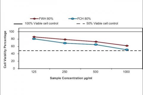 Viability of monolayer of rat hepatocytes after 2 h treatment