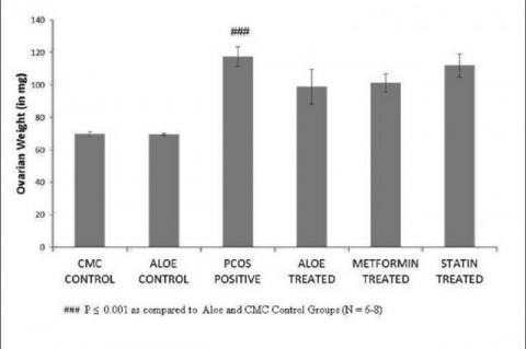 Aloe barbadensis Mill. formulation restores lipid profile to normal in a letrozole-induced polycystic ovarian syndrome rat model