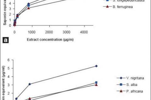 Hemolytic activity of methanolic extracts