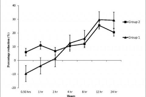 Percentage reduction of hourly blood glucose values from fasting blood glucose in Groups 1 (distilled water) and 2 (cinnamon extract)