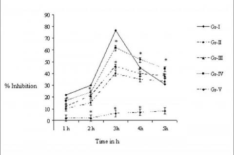  Effect of Vitex negundo leaf oil on paw edema